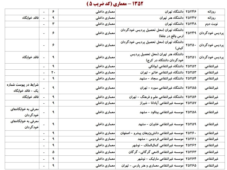 رشته معماری داخلی در کنکور ارشد؛ چرا ظرفیت پذیرش این گرایش کم است؟