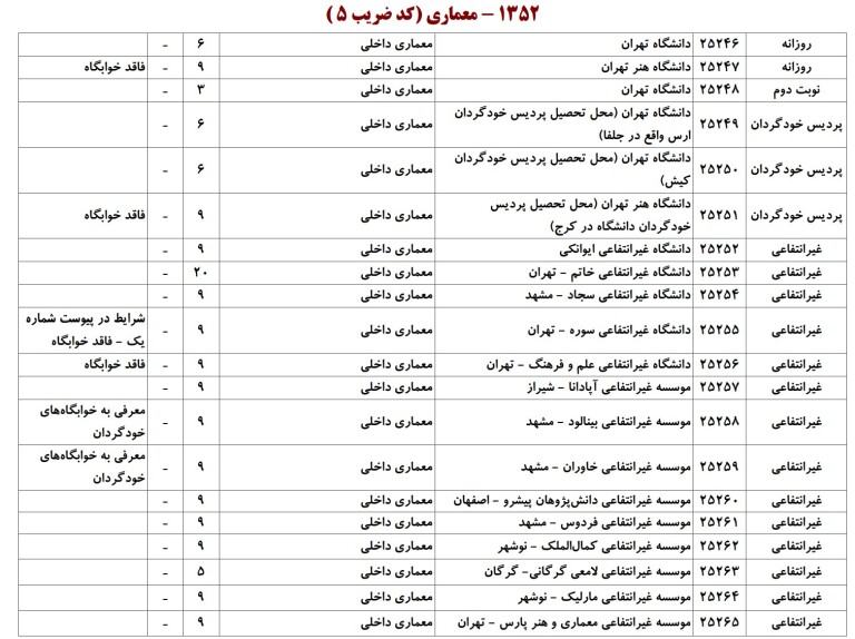 رشته معماری داخلی در کنکور ارشد؛ چرا ظرفیت پذیرش این گرایش کم است؟